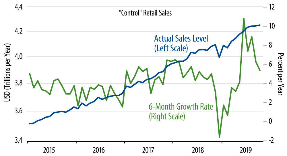 Retail Sales Trends