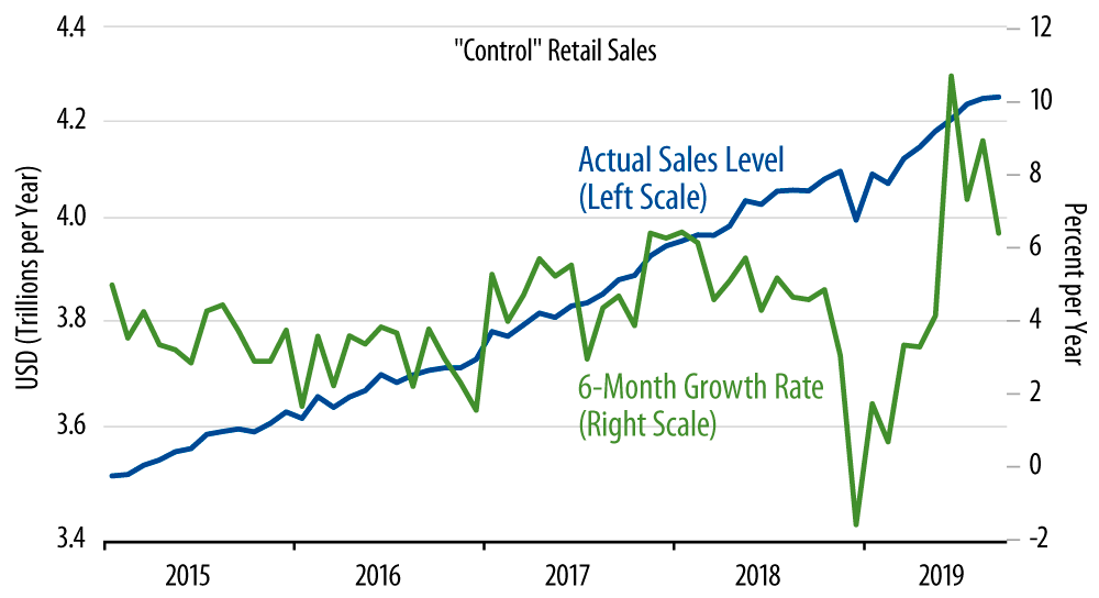 Retail Sales Trends