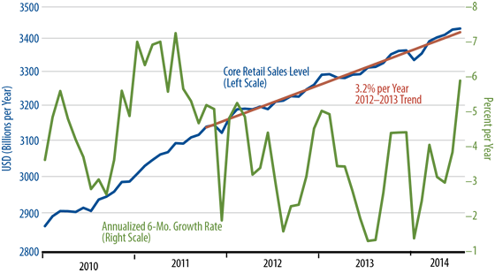 July Retail Sales Trends Chart