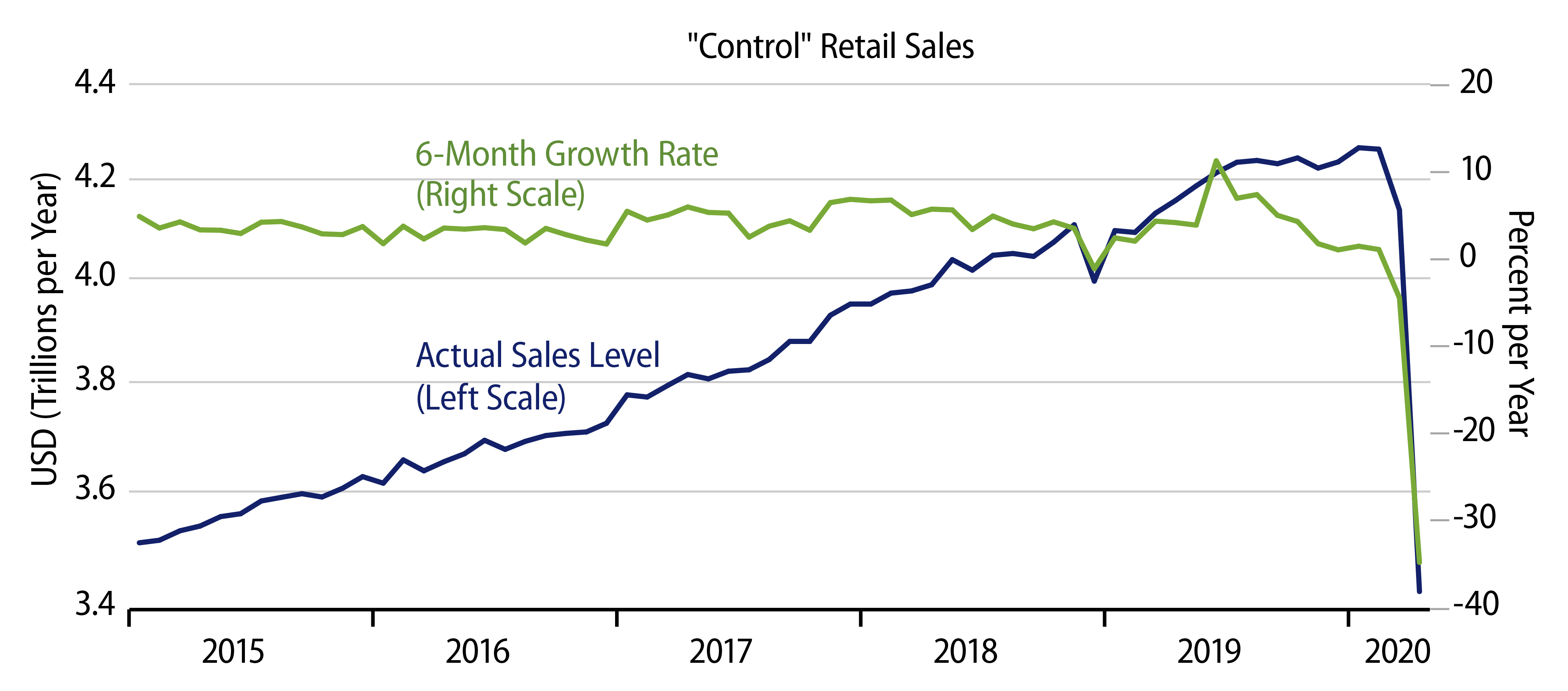 Explore Retail Sales Trend