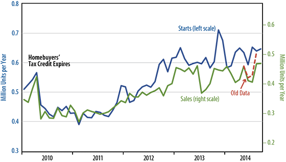 September New Single-Family Home Sales