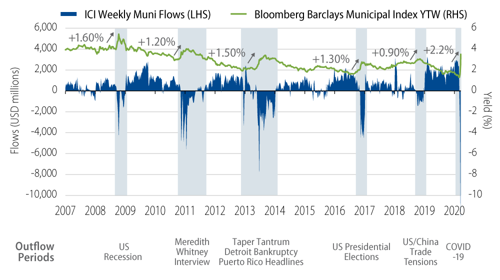 Explore Municipal Bond Fund Flows vs. Investment Yields