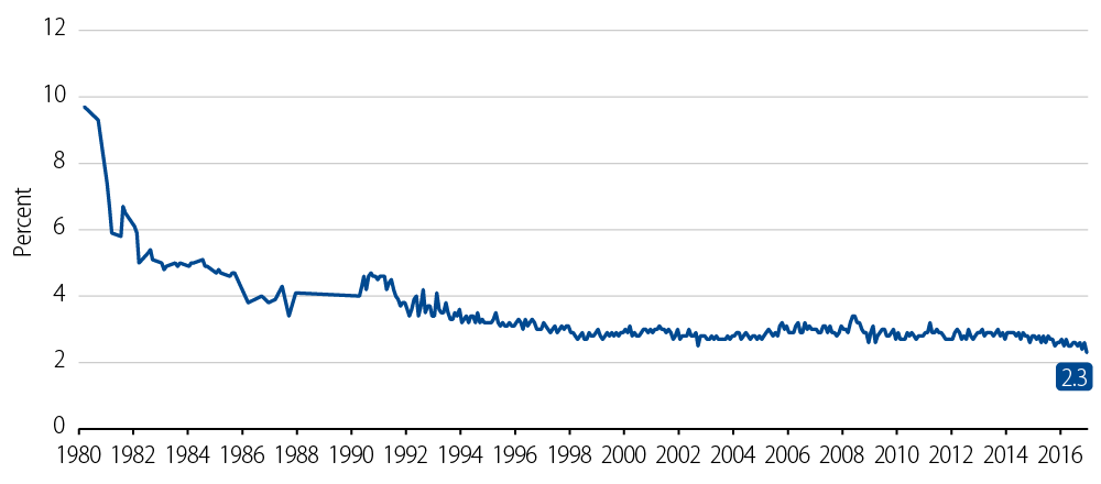 University of Michigan 5-Year Inflation Expectations