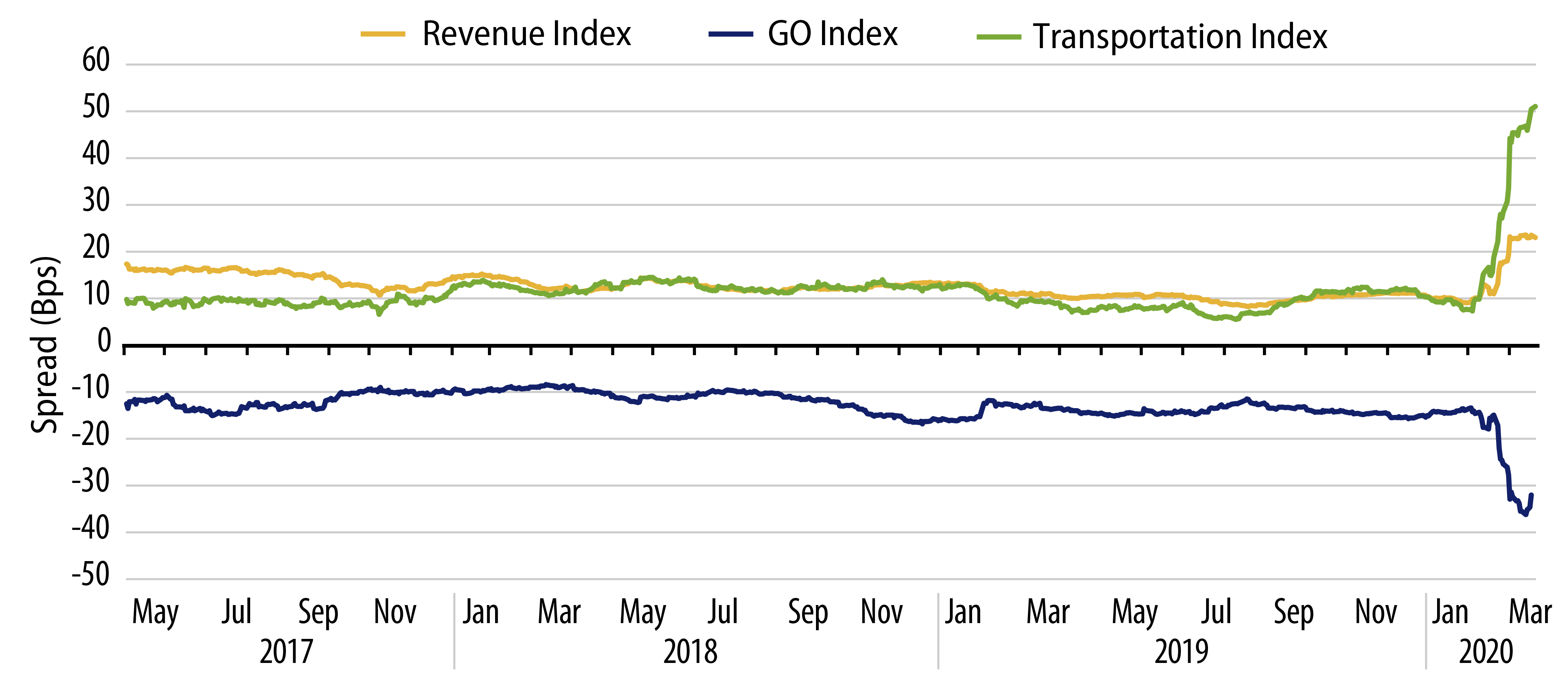 Explore Investment-Grade Transportation and Revenue Sector Spreads.
