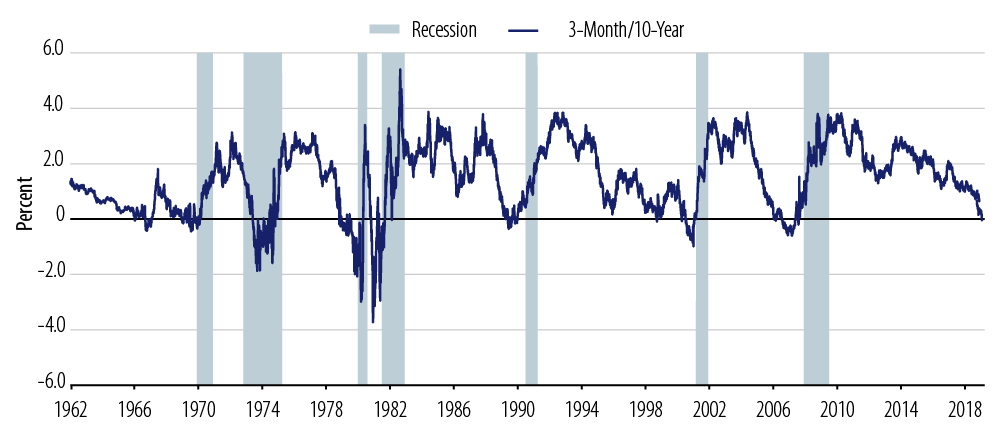 The 3m/10yr Spread