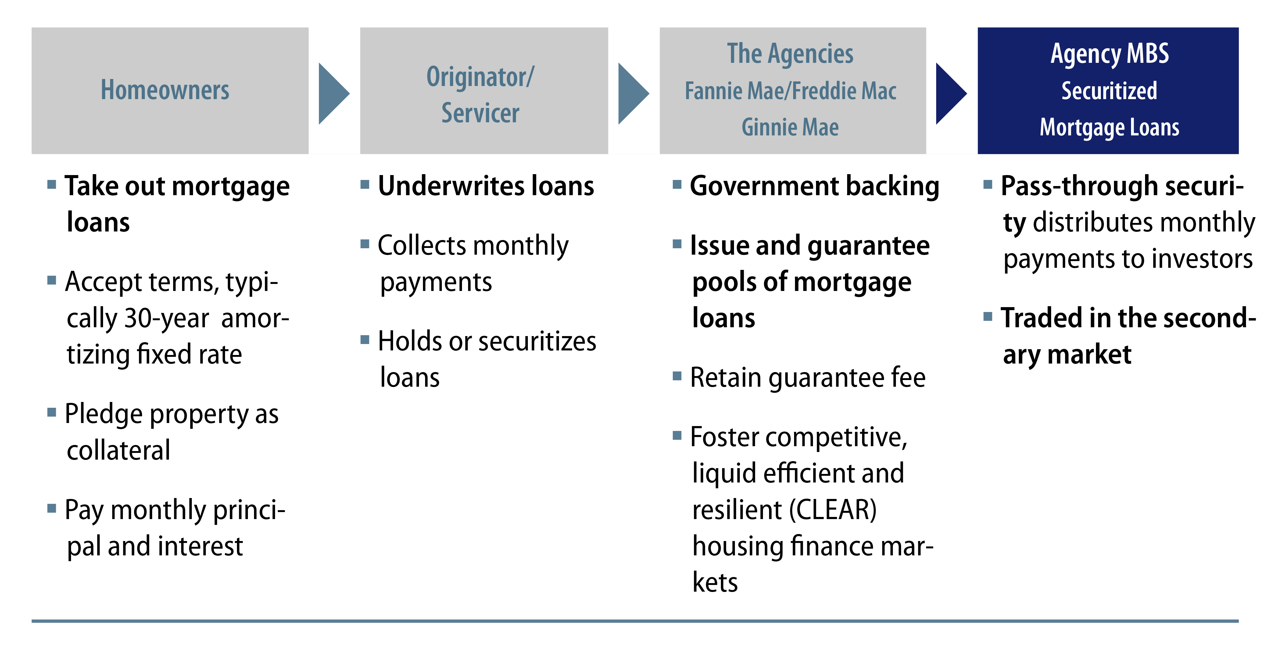 Explore Agency Securitization—From Homeowners to Agency MBS.