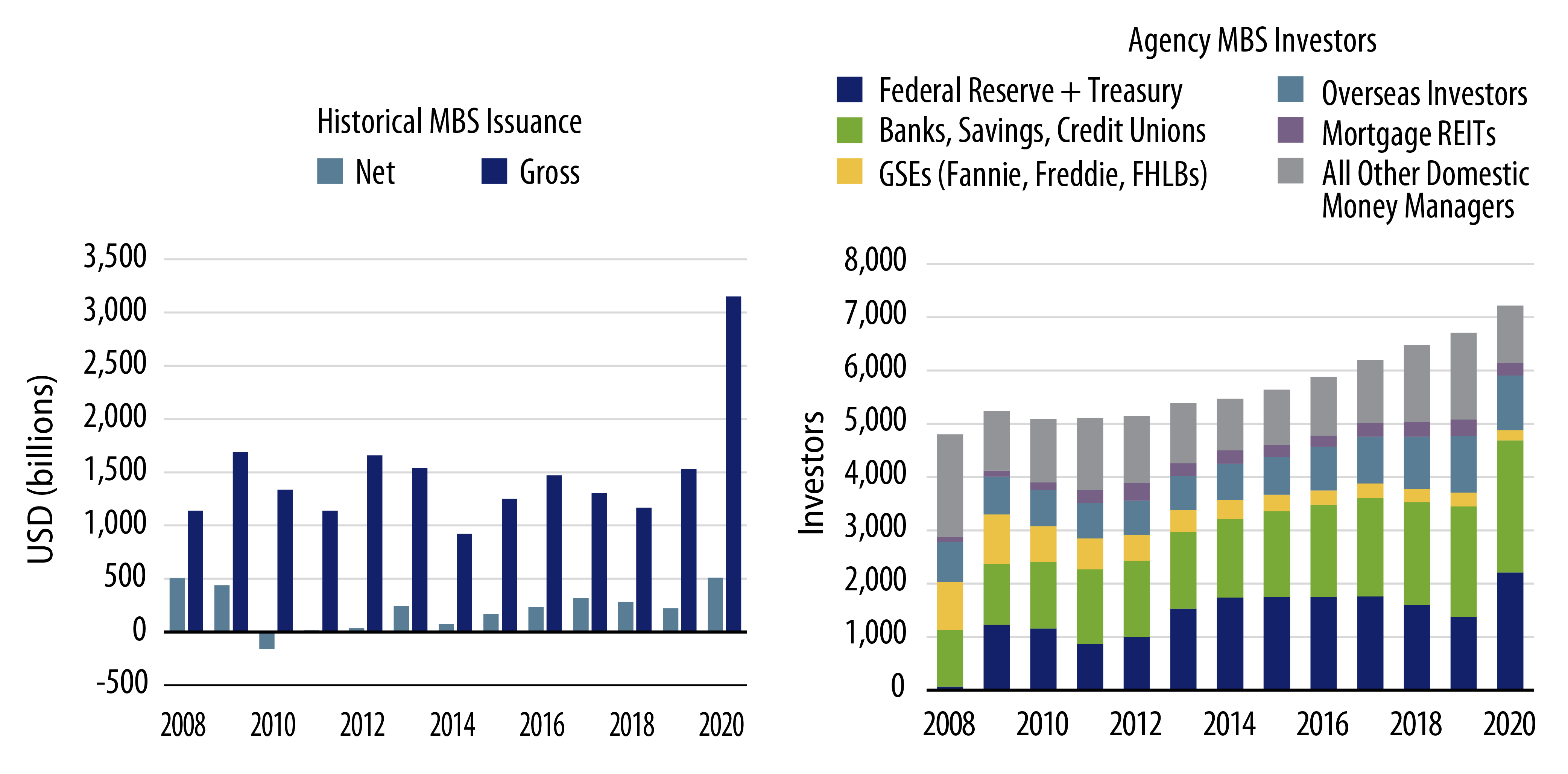 Explore Yearly Issuance and Major Agency MBS Investors (2008-2020)