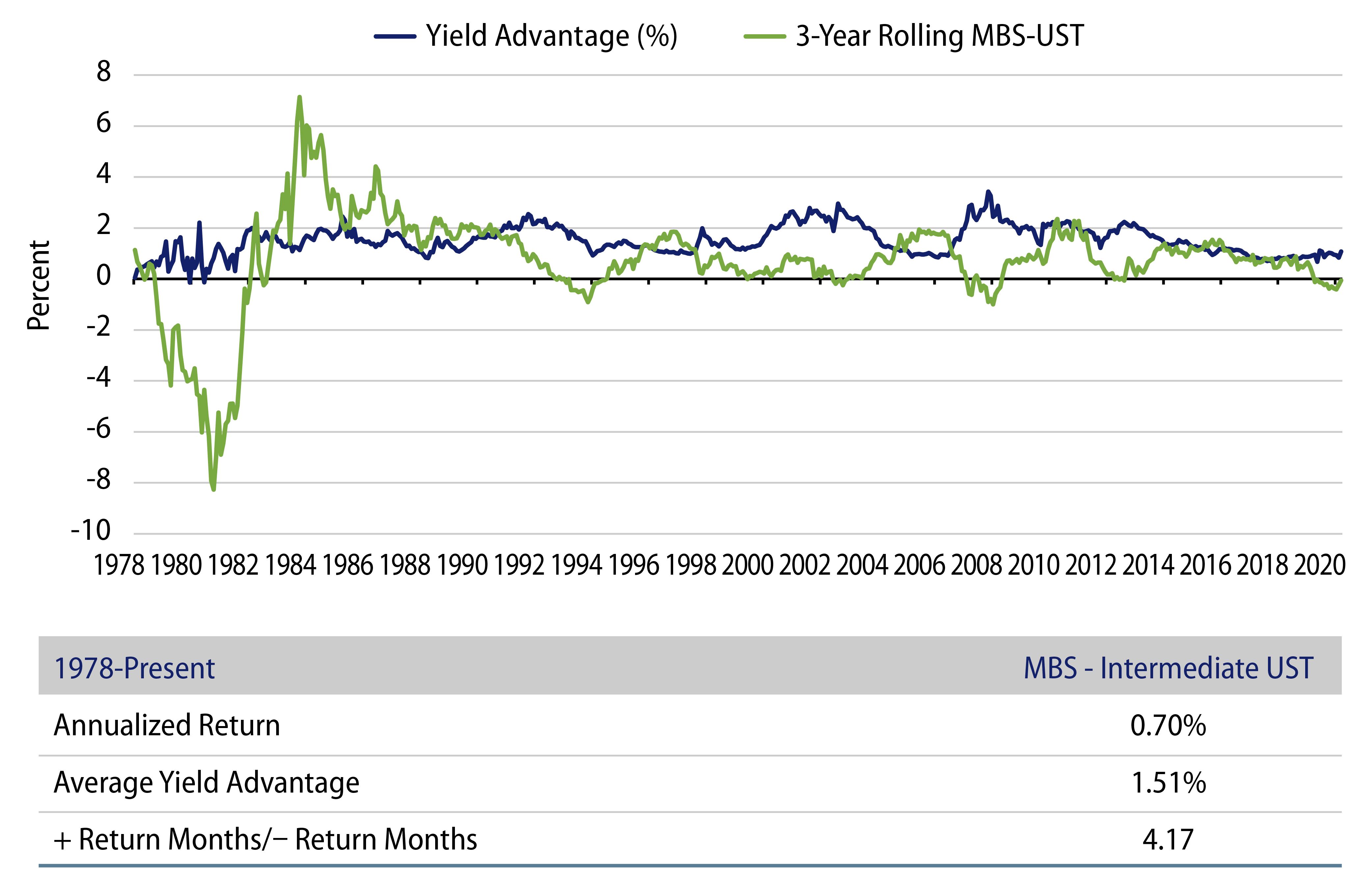 Explore Agency MBS Historical Yield Advantage and Rolling Return Differential     .