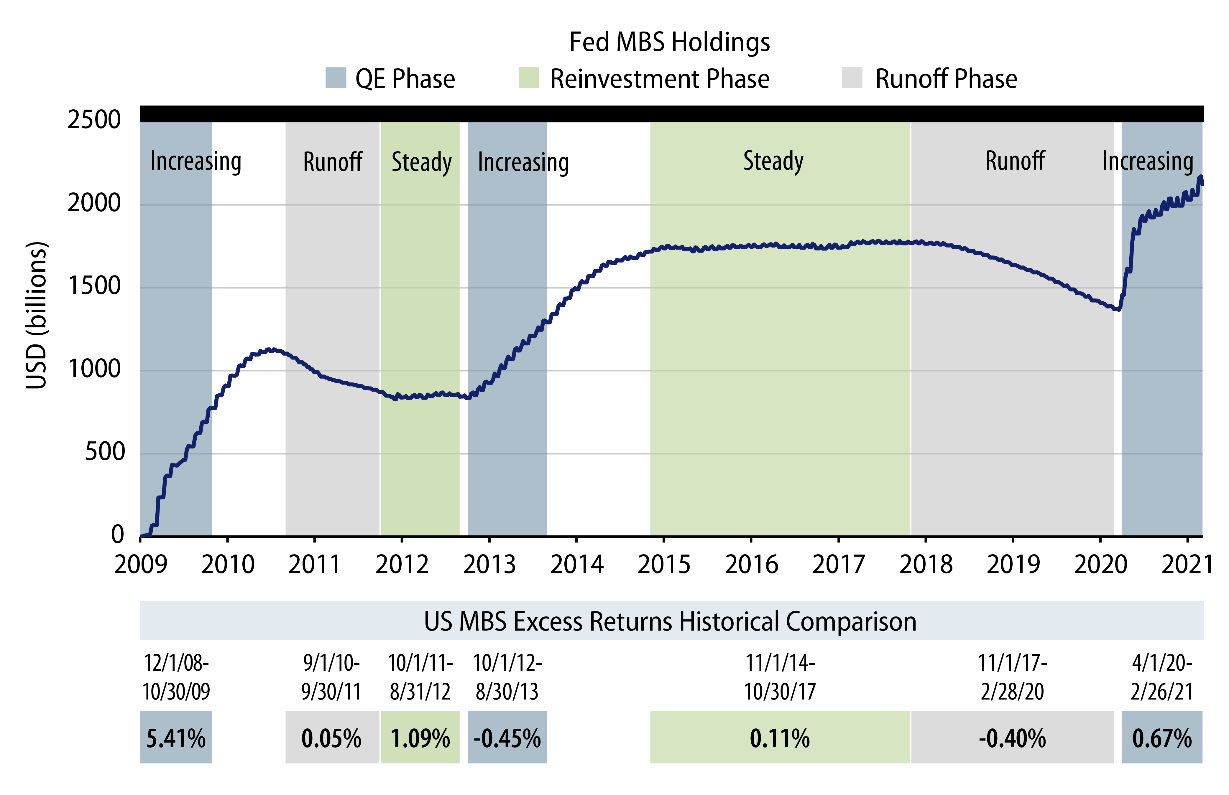 Explore Federal Reserve Phases of QE and MBS Holdings.