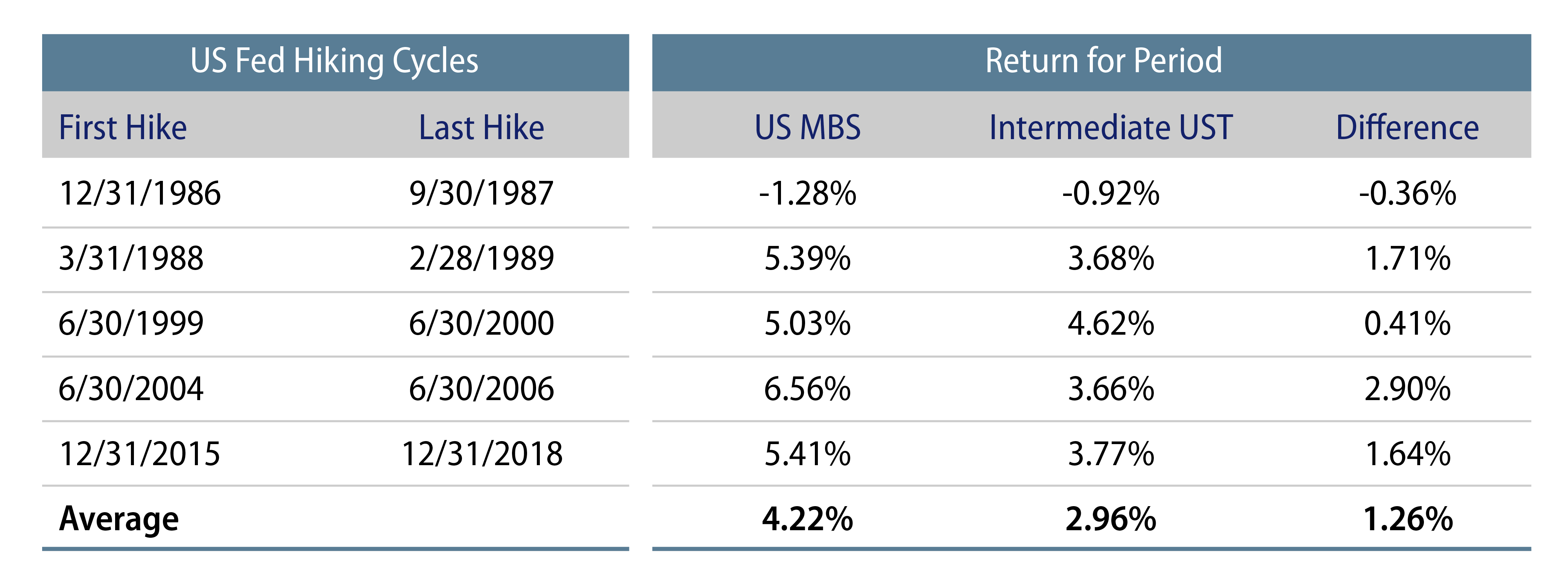 Explore Total Returns of Agency MBS Versus USTs After Fed Rate Hikes.