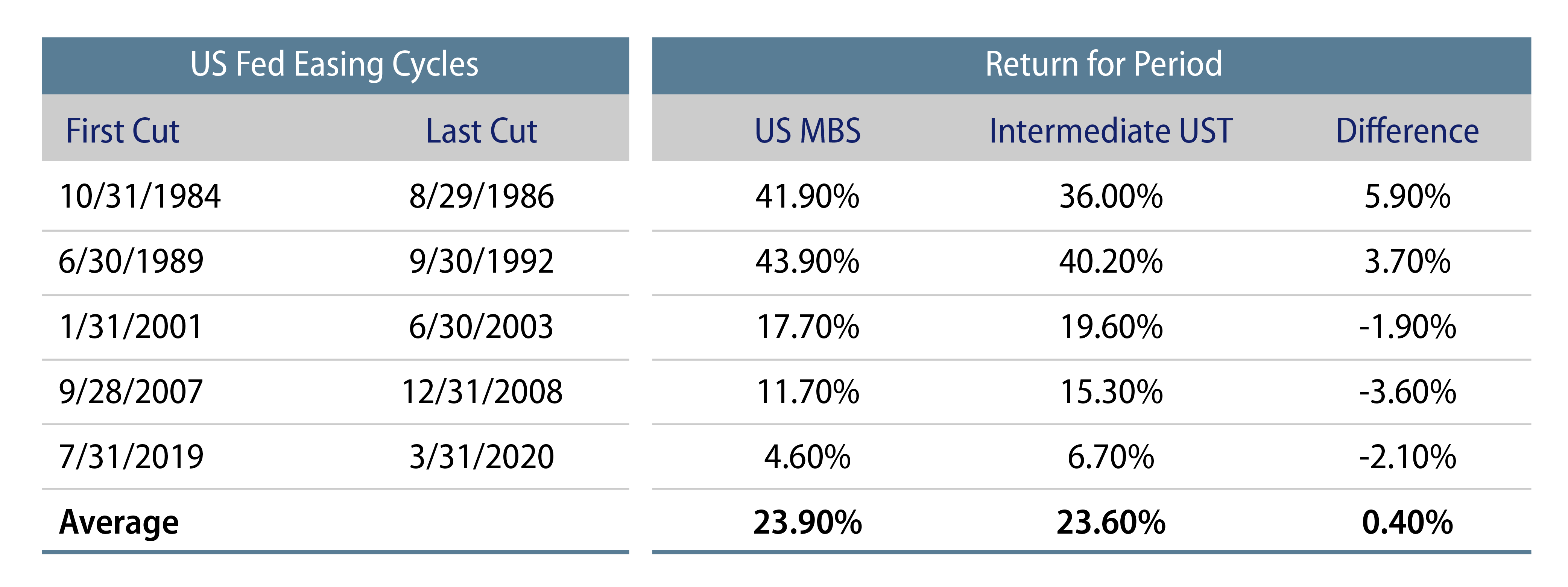 Explore Total Returns of Agency MBS Versus USTs After Fed Reduces Rates.