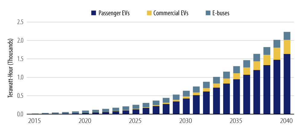 Explore Yearly Electricity Consumption From Passenger EVs, Commercial EVs and E-buses.