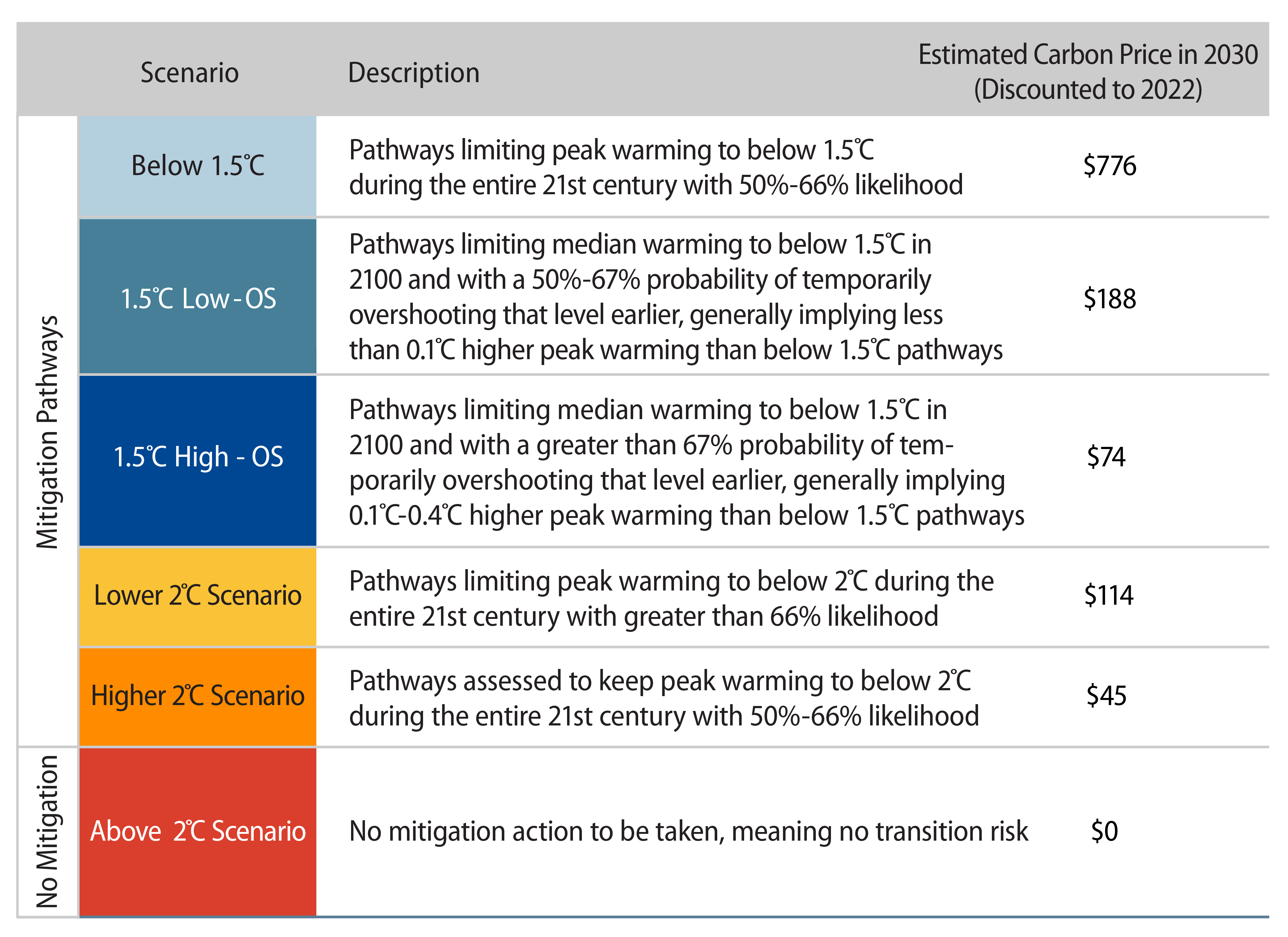 Explore Carbon Prices Under Different IPCC Scenarios