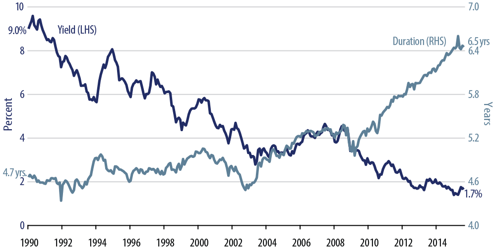 defending-the-defensive-protecting-your-fixed-income-portfolio-in-a-low-yield-world-2015-10