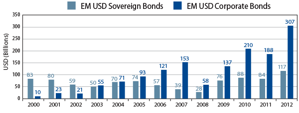 emerging-markets-corporate-bonds-seizing-opportunities-in-the-21st-century-2013-04