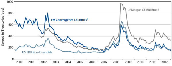emerging-markets-corporate-bonds-seizing-opportunities-in-the-21st-century-2013-04