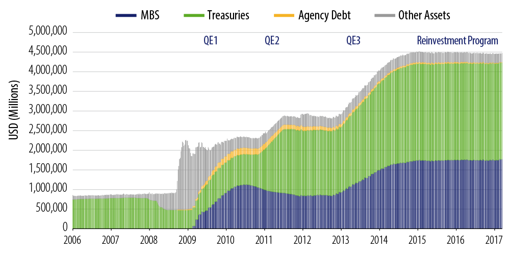fed-reinvestments-end-2017-03