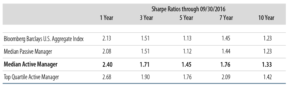 in-bonds-active-beats-passive-2016-12