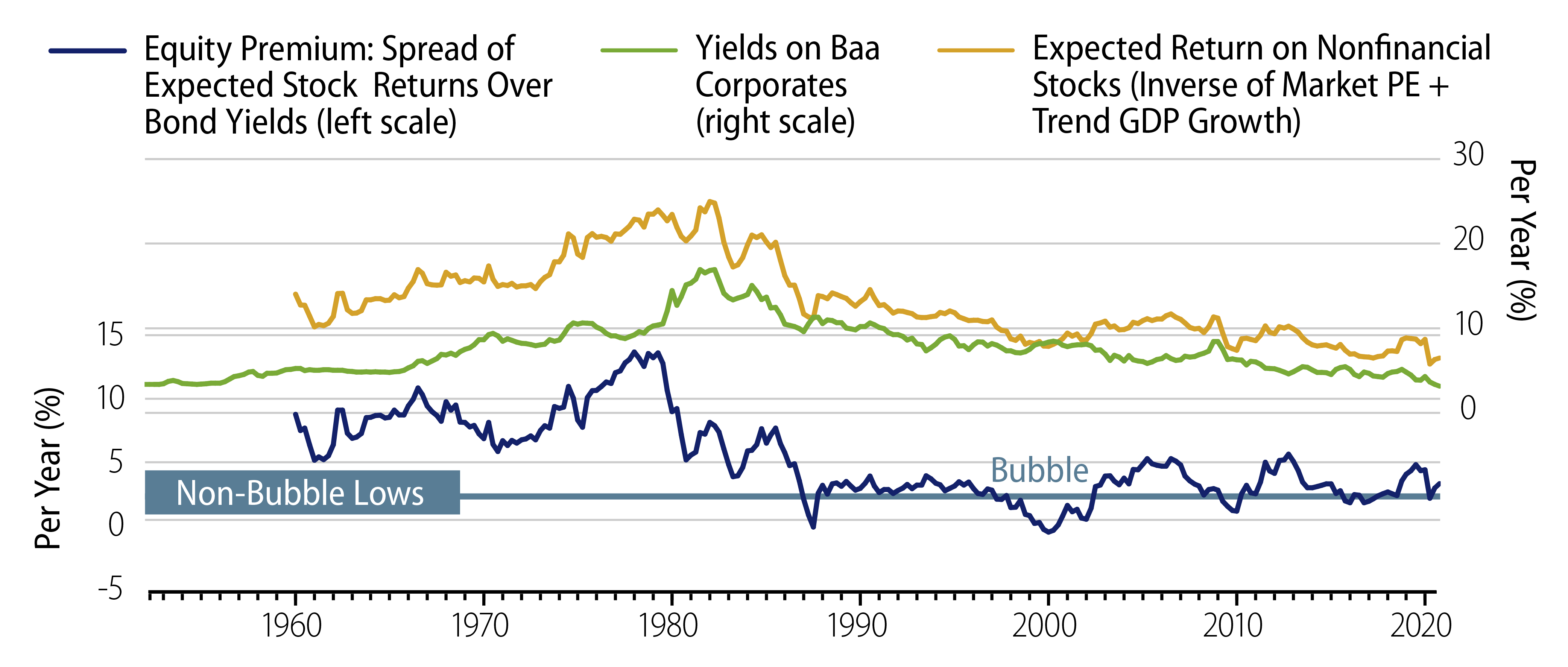 Prospective Return on Stocks vs. Bond Yields