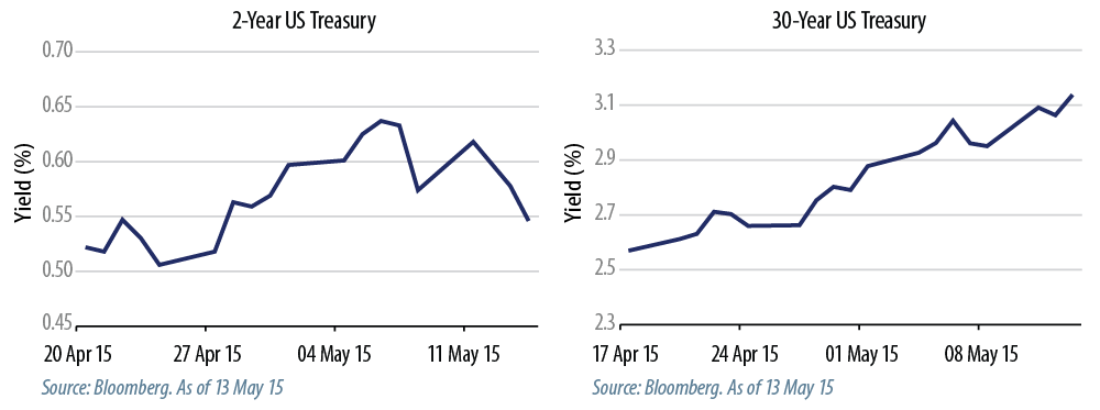 market-commentary-2015-05