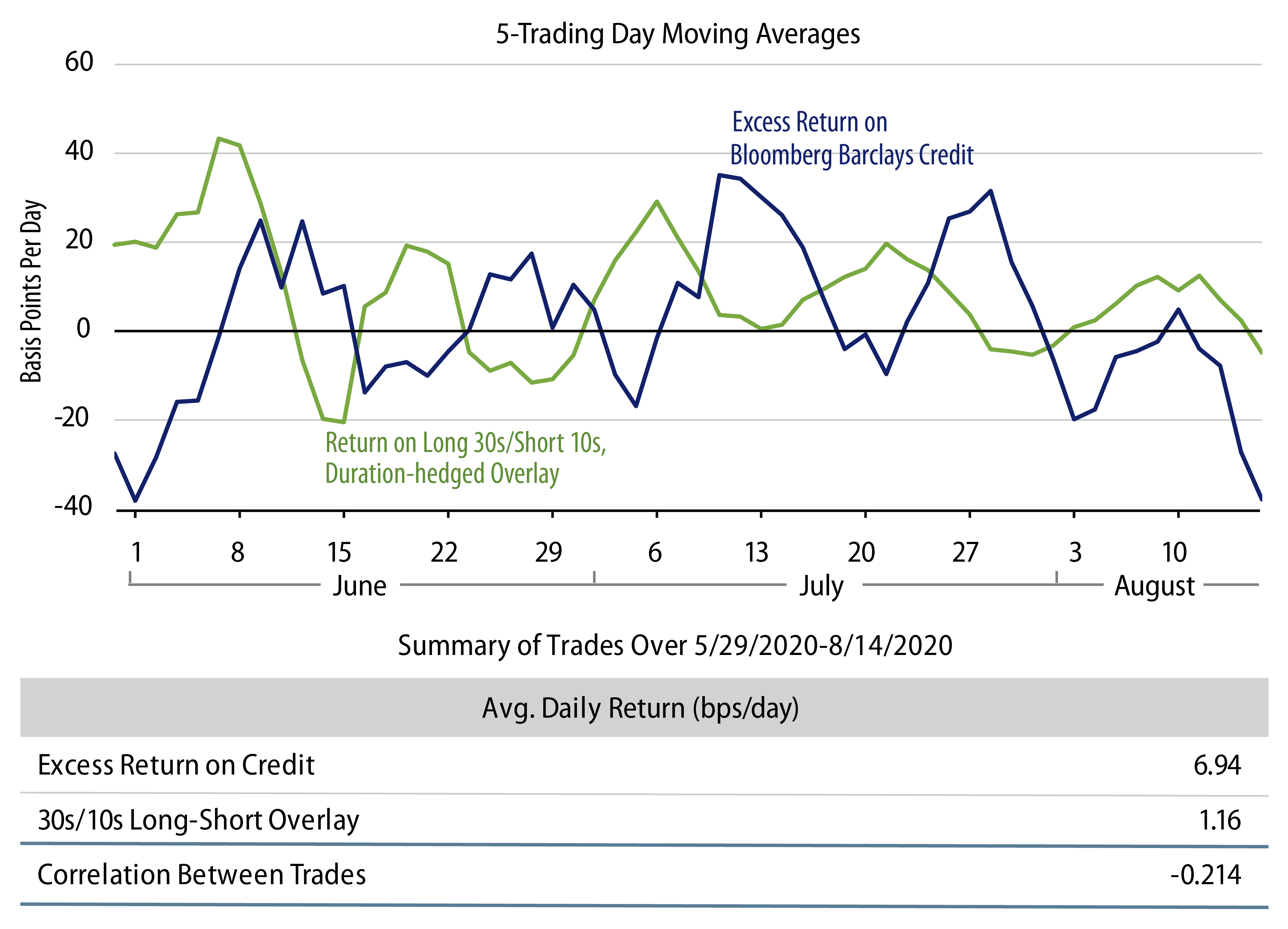 Explore 5-Day Performances of Investment-Grade and 30s/10s Spread Trades