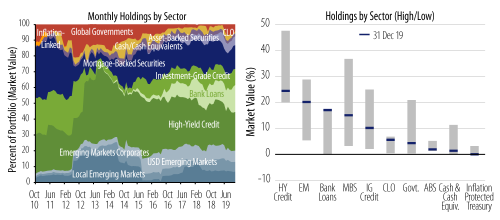 Explore Demonstrated Active Sector Rotation Over Time and Sector Allocation Ranges
