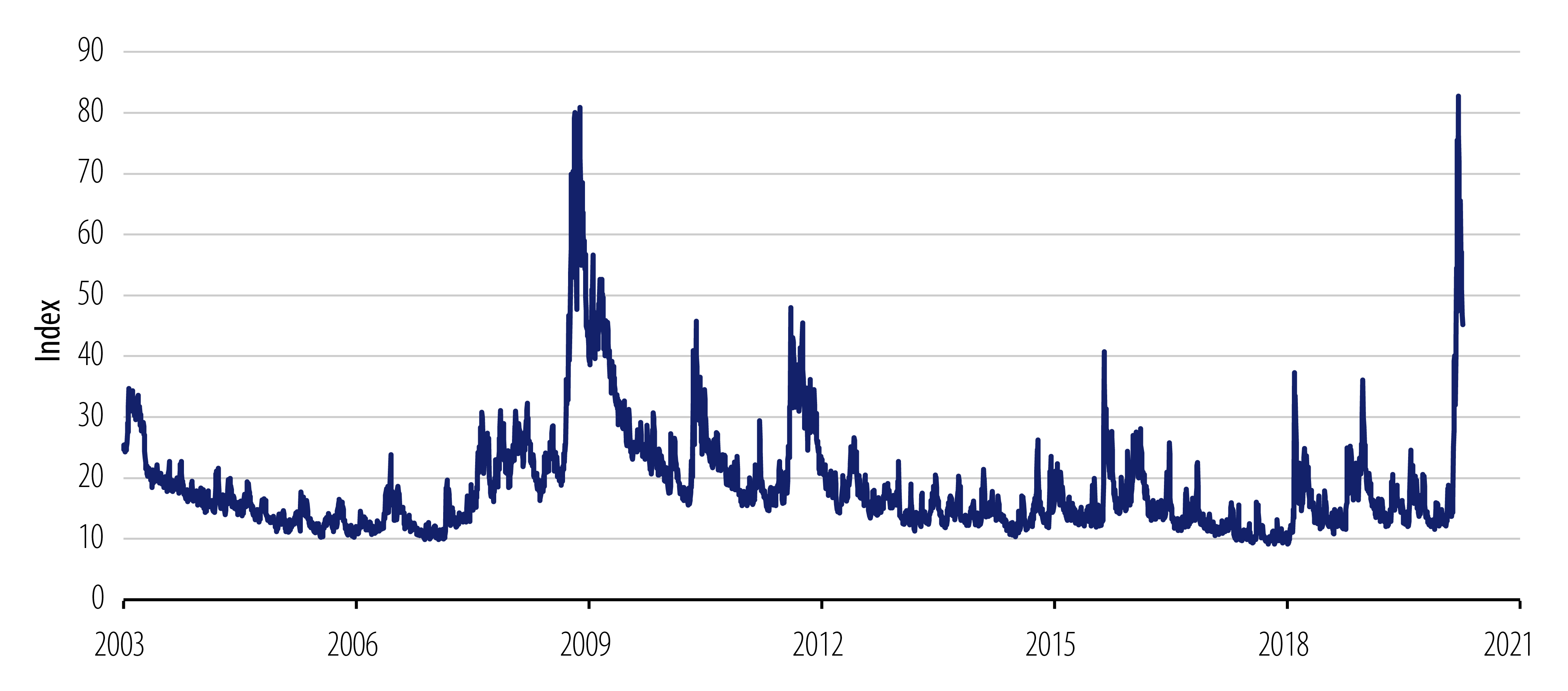 Explore Volatility Index (VIX).