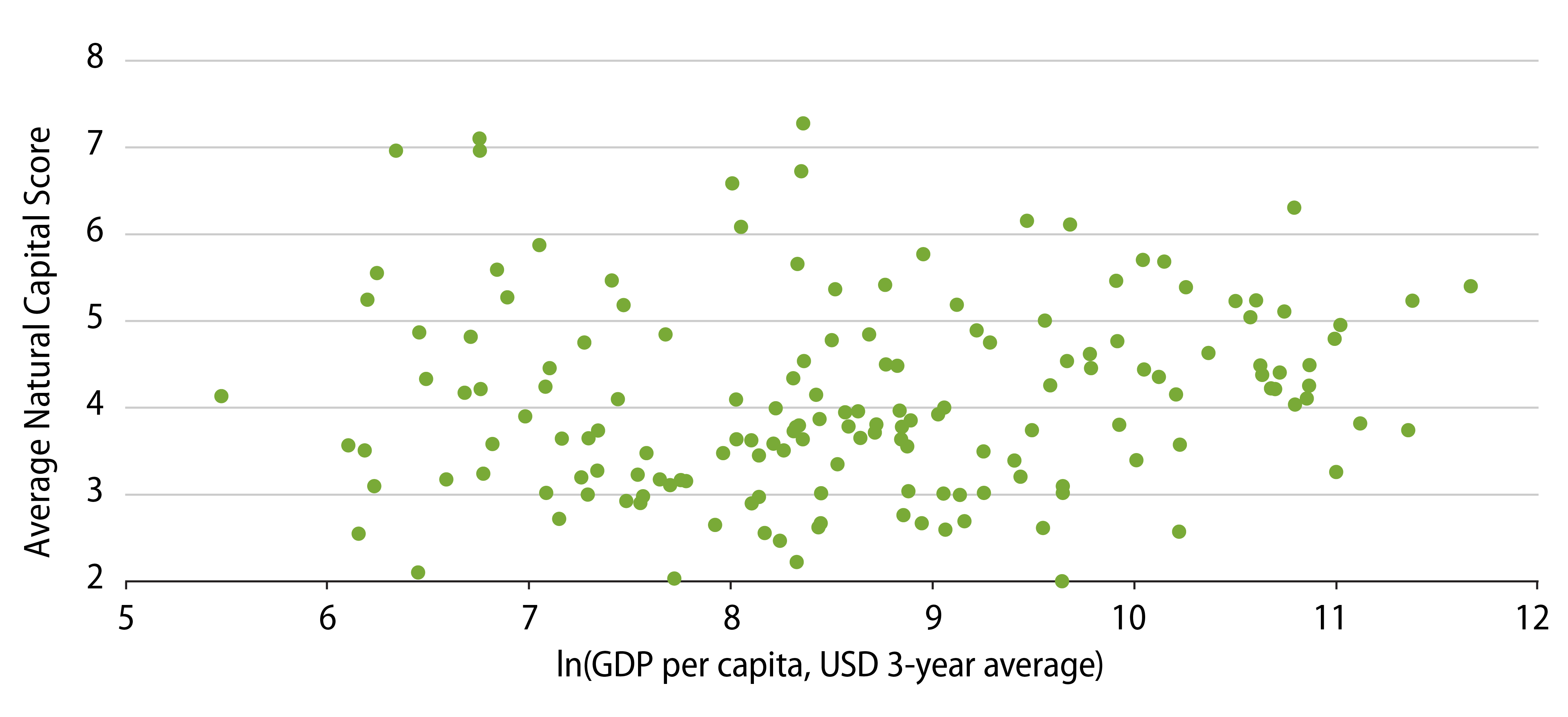 Comparing Sovereign Natural Capital vs GDP Per Capita