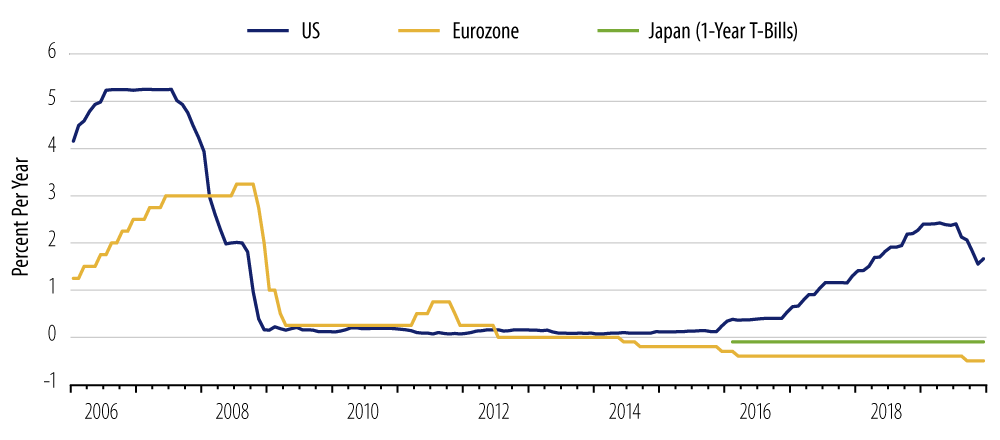 Explore short-term policy rates in the US, Eurozone and Japan.