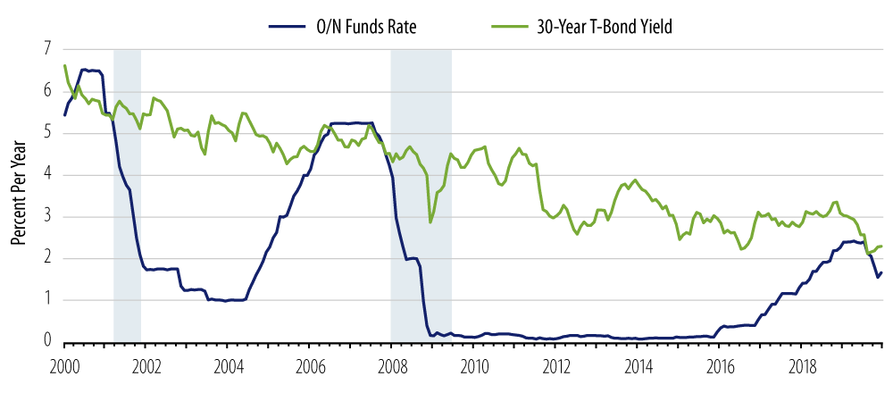 Explore Fed funds long bonds.