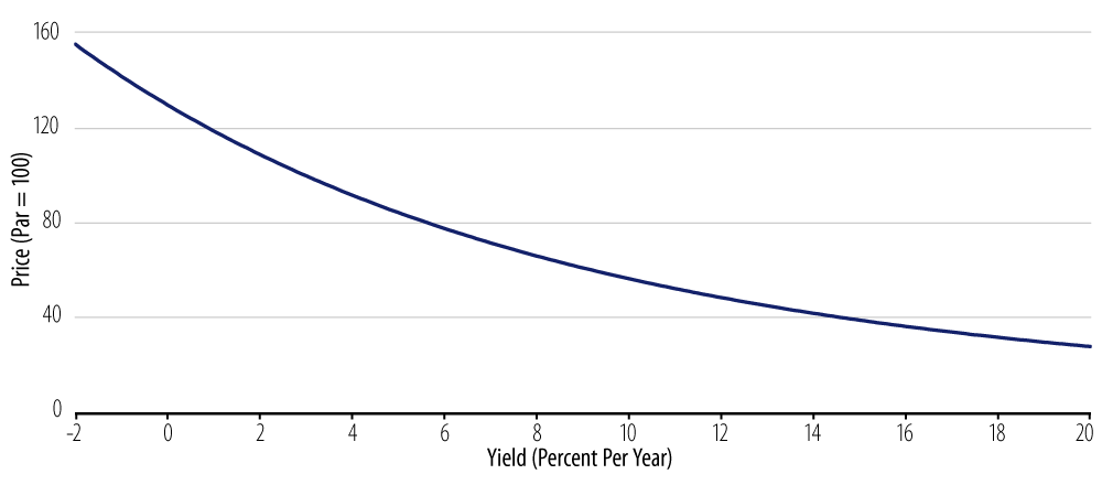 Explore price vs. yields for 3% coupon, 10-Year bond.