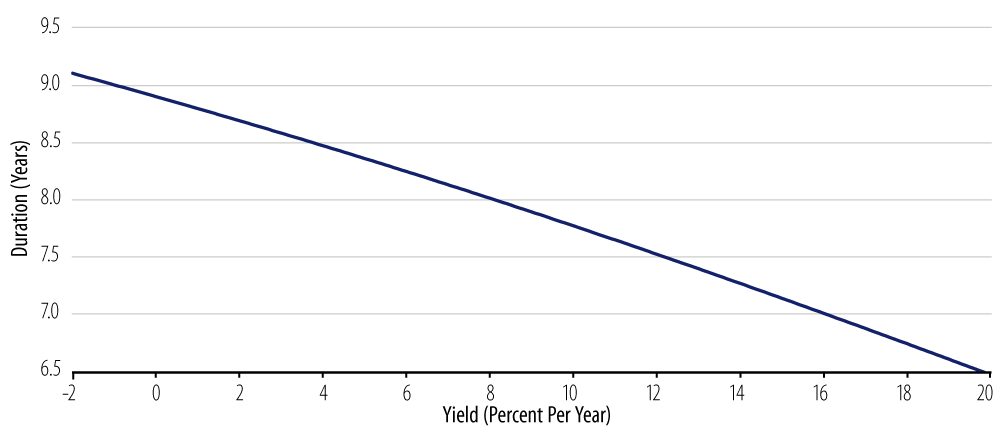 Explore duration vs. yield for 3% coupon, 10-Year bond.