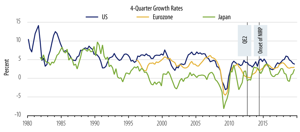 Explore growth in nominal GDP in the US, Eurozone and Japan.
