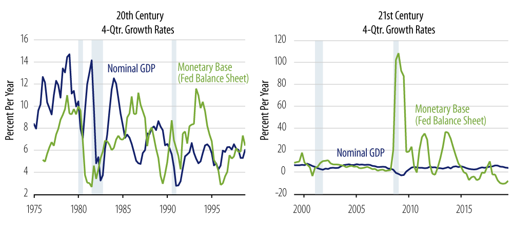 Explore monetary growth vs. nominal GDP.