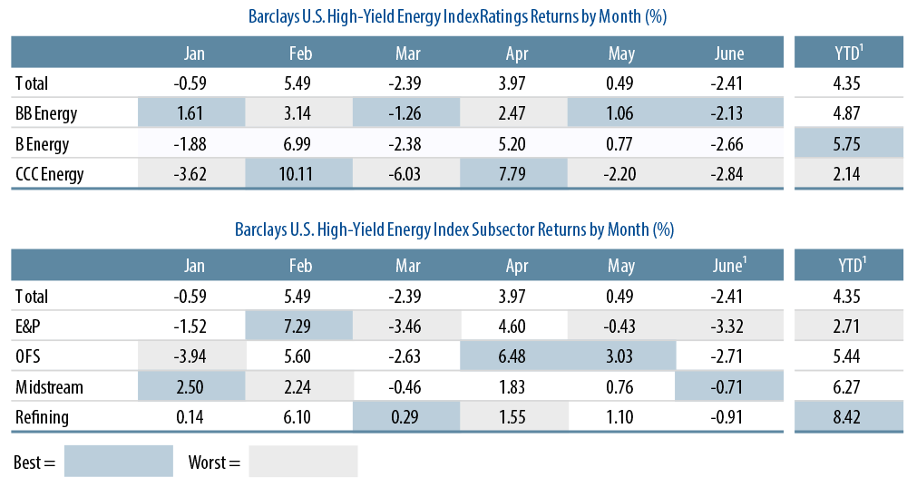 oil-and-high-yield-energy-brief-2015-07