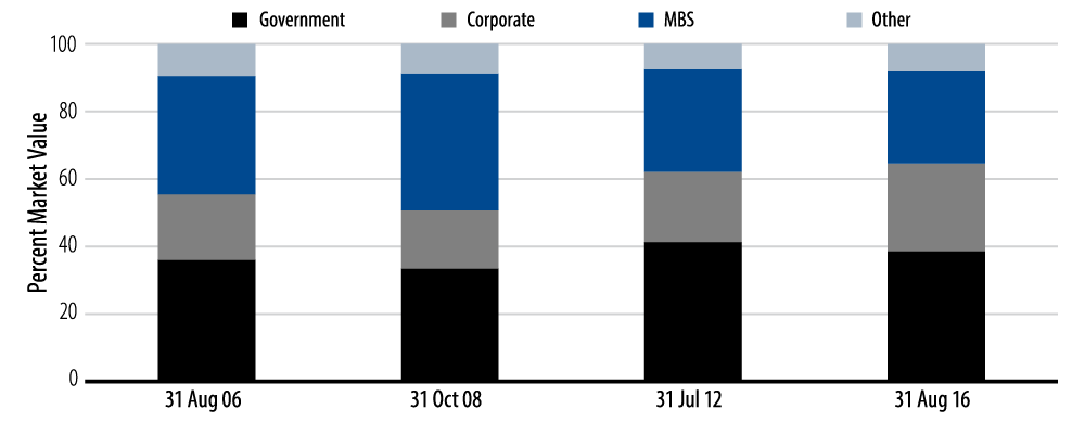 opportunities-in-the-barclays-aggregate-index-2016-09