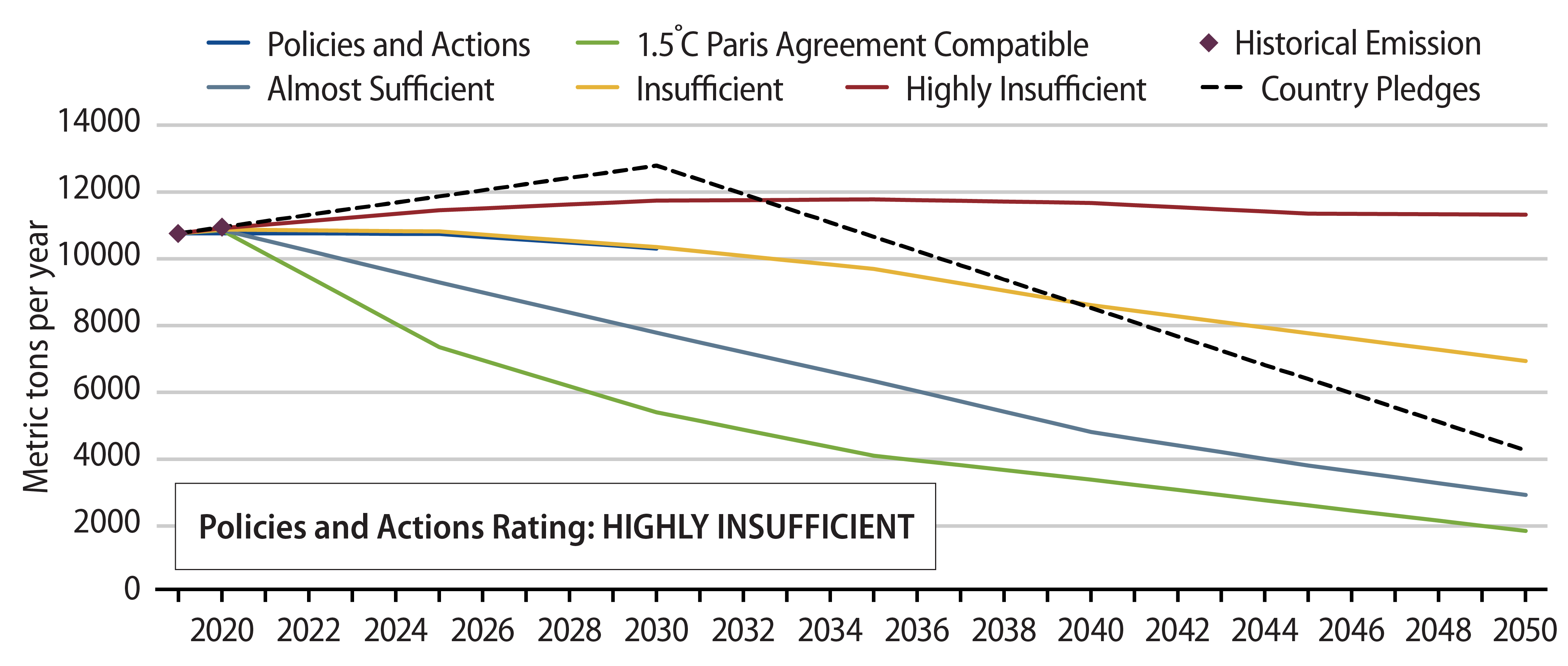 Emissions Pathway Estimates for China