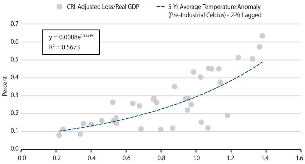 Explore CRI-Adjusted Loss/Real GDP