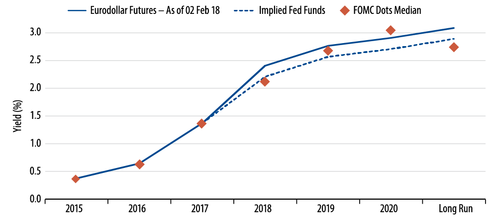 policy-matters-fed-transition-and-current-market-pricing-2018-02