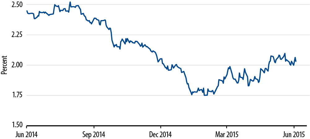 policy-matters-fed-update-does-the-fed-care-about-disappointing-gdp-2015-06