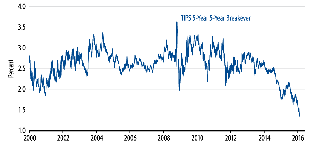 policy-matters-federal-reserve-update-unless-and-until-2016-02