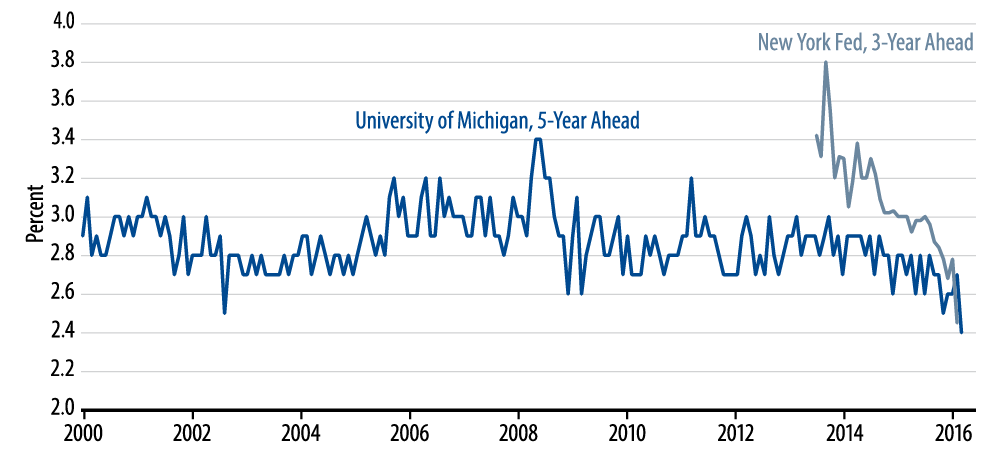 policy-matters-federal-reserve-update-unless-and-until-2016-02