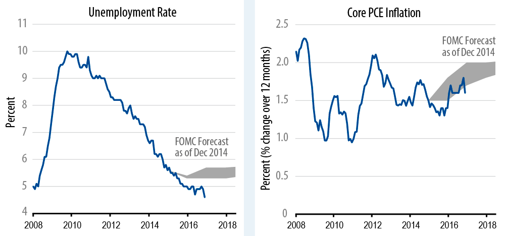 policy-matters-three-observations-about-the-fed-2017-01