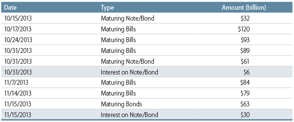 policy-matters-treasury-financing-status-and-the-debt-limit-2013-10