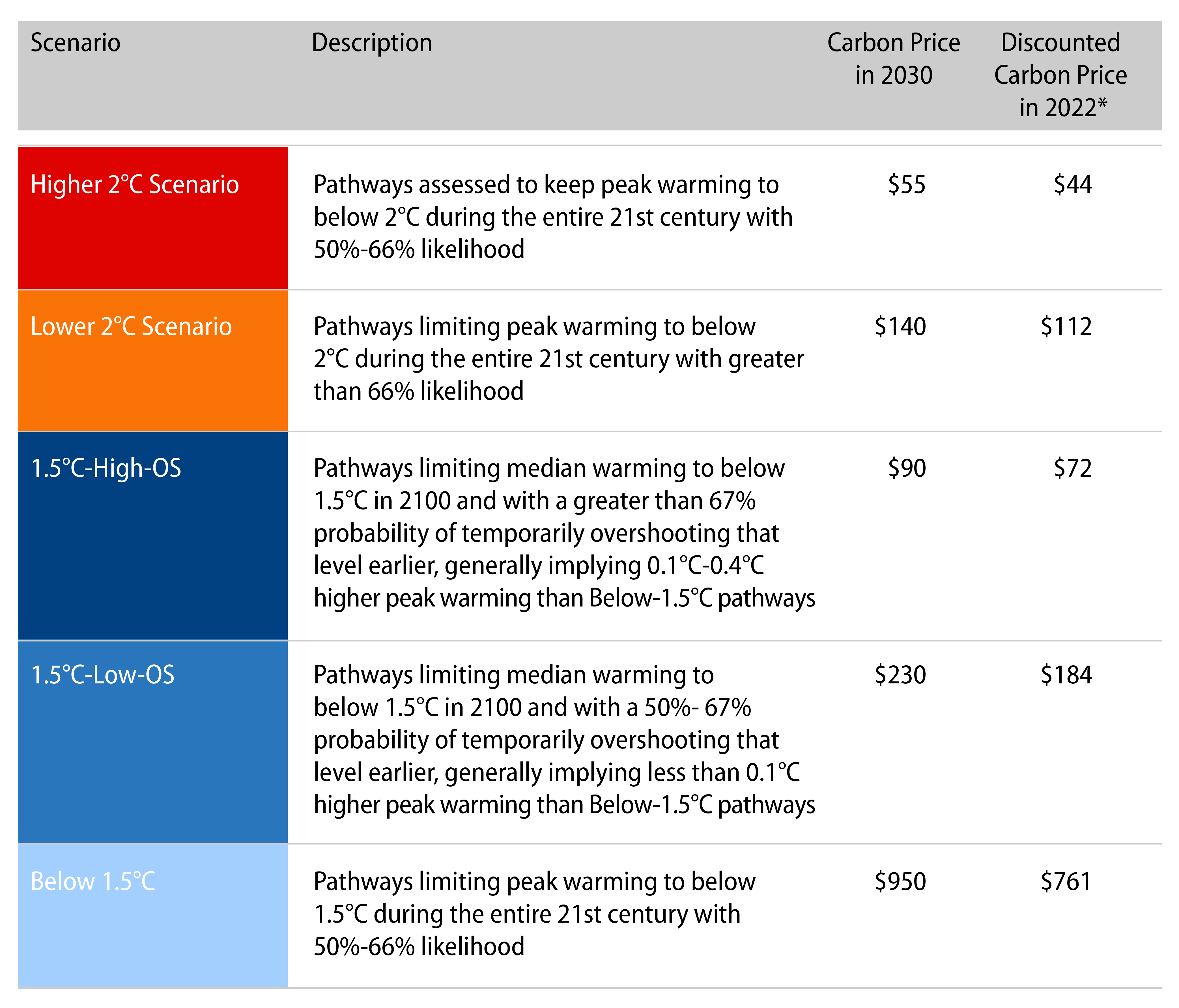 Estimating Future Carbon Pricing