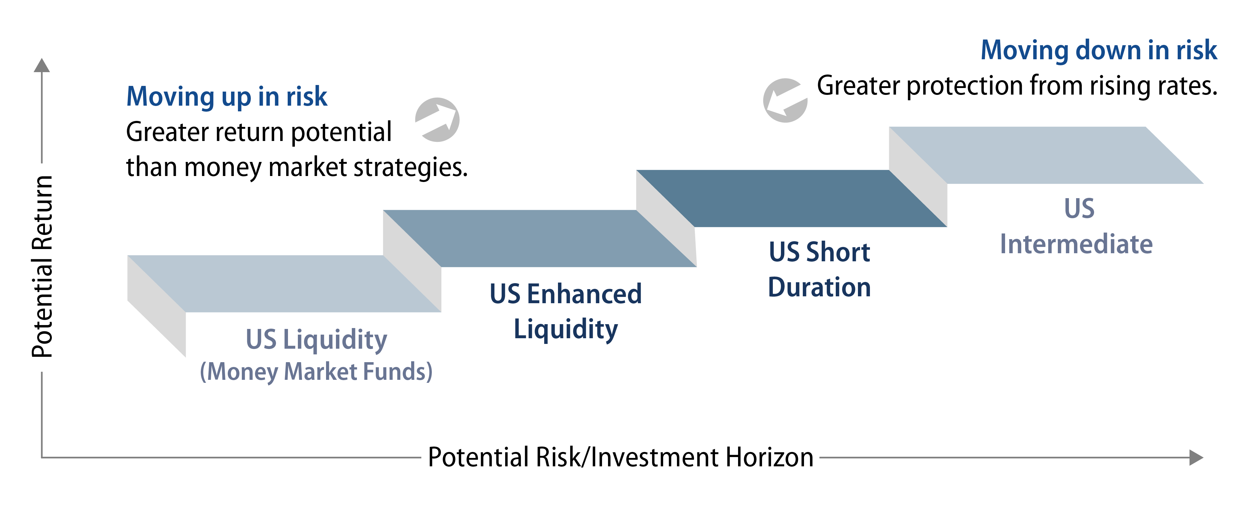 Assessing Risk/Return in Short Duration Strategies