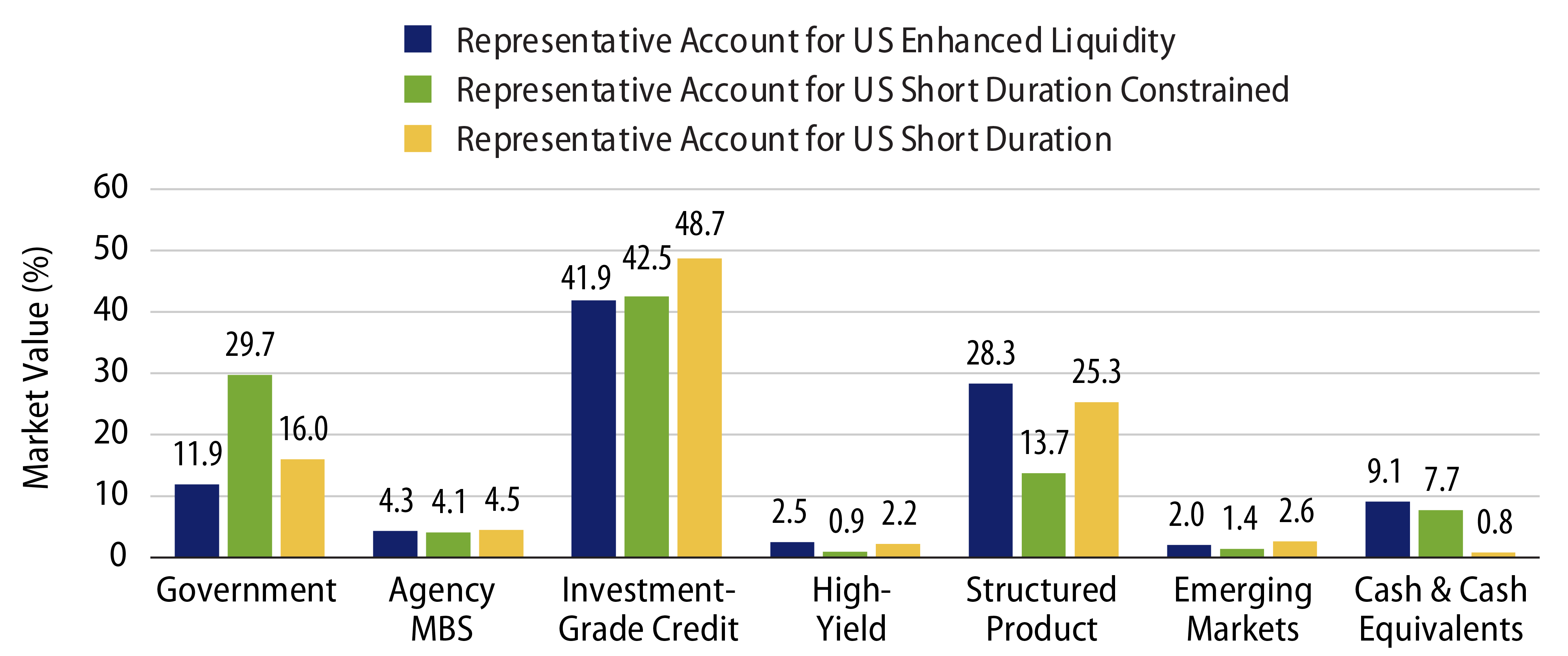 Positioning Comparison—US Enhanced Liquidity, US Short Duration Constrained and US Short Duration