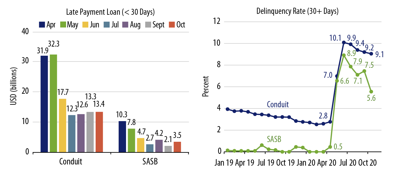 Explore Commercial MBS Delinquencies Increased Significantly Following COVID-19 Shutdown.