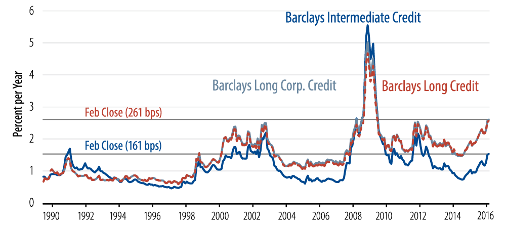 the-case-for-long-credit-2016-03