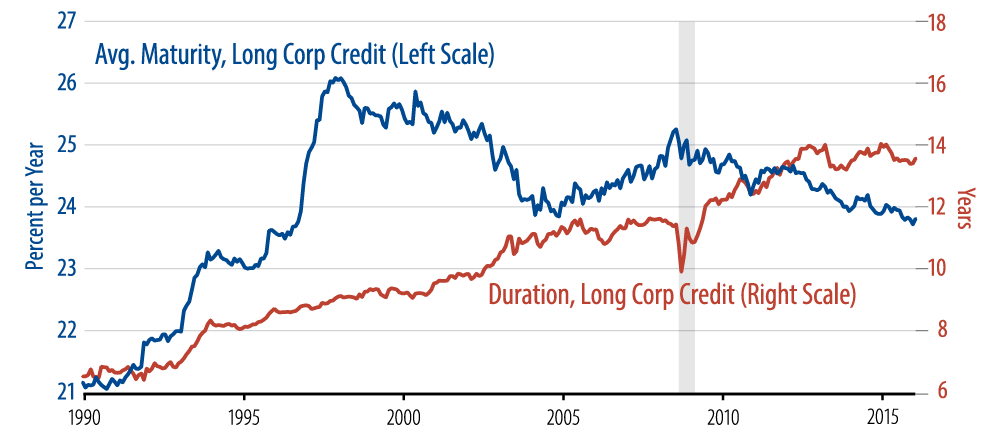 the-case-for-long-credit-2016-03